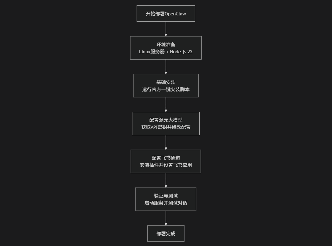 如何在本地部署OpenClaw，并将其接入飞书和腾讯混元-软件乐园